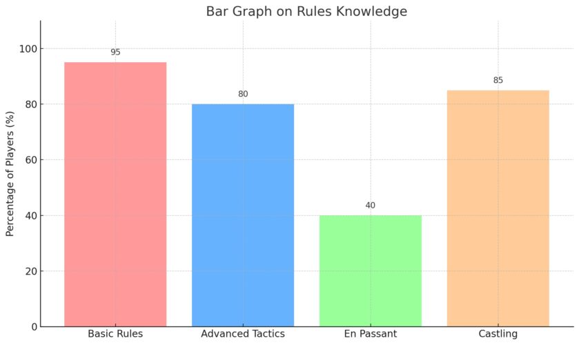 Bar Graph on Rules Knowledge