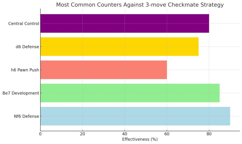 chart Most Common Counters Against the 3-Move Checkmate Strategy