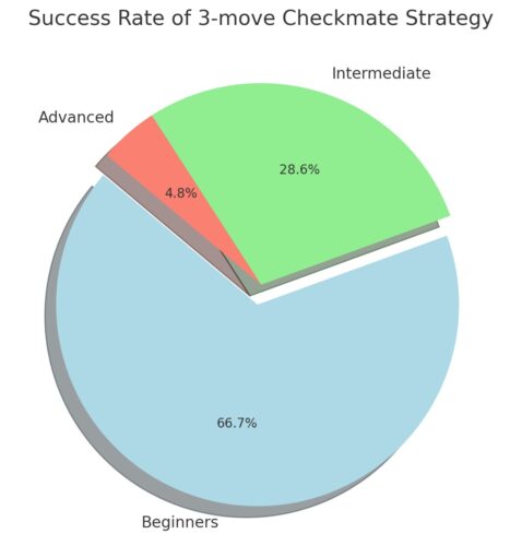 Success Rate of the 3-Move Checkmate Strategy