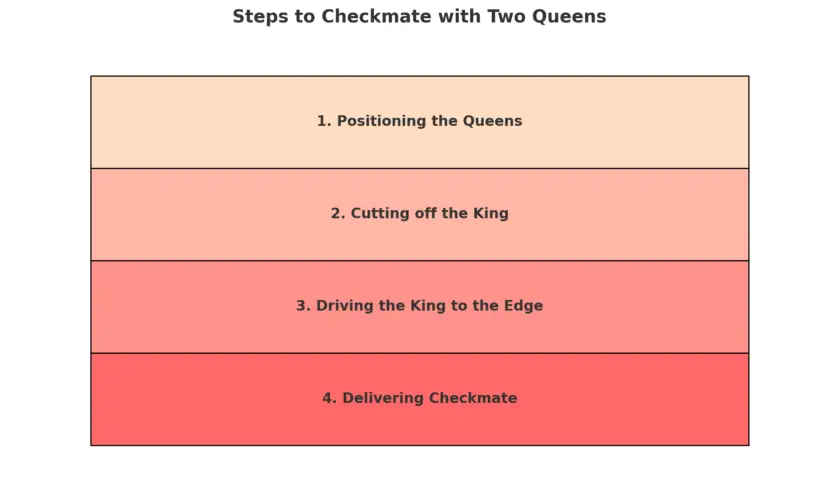 steps to checkmate with two queens
